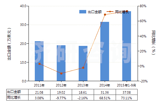 2011-2015年9月中國(guó)柑橘屬果實(shí)精油脫萜的萜烯副產(chǎn)品(HS33019020)出口總額及增速統(tǒng)計(jì)